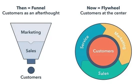 The Marketing Funnel is Dead and the Flywheel has Arrived